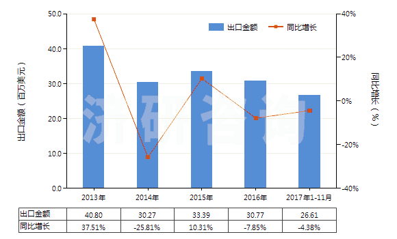 2013-2017年11月中國片仔癀(已配定劑量或零售包裝)(HS30049052)出口總額及增速統(tǒng)計